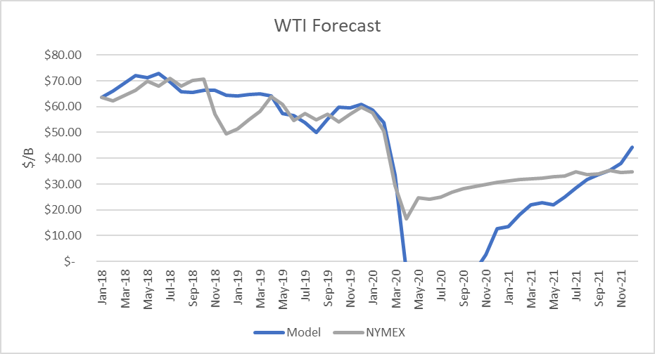 WTI Oil Forecast 