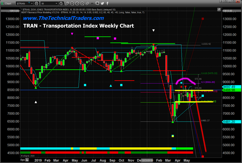 Transportation Index