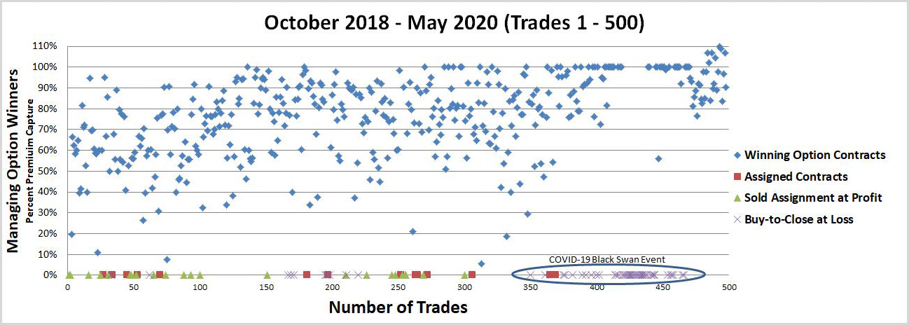 500 Options Trades