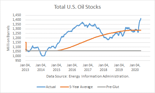 Oil Stocks 