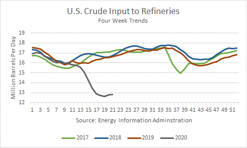 US Crude Input To Refineries