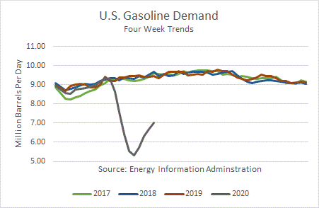 US Gasoline Demand