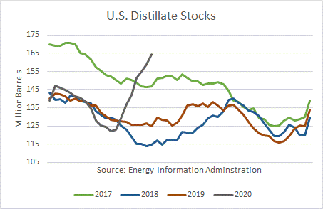 US Distillate Stocks 
