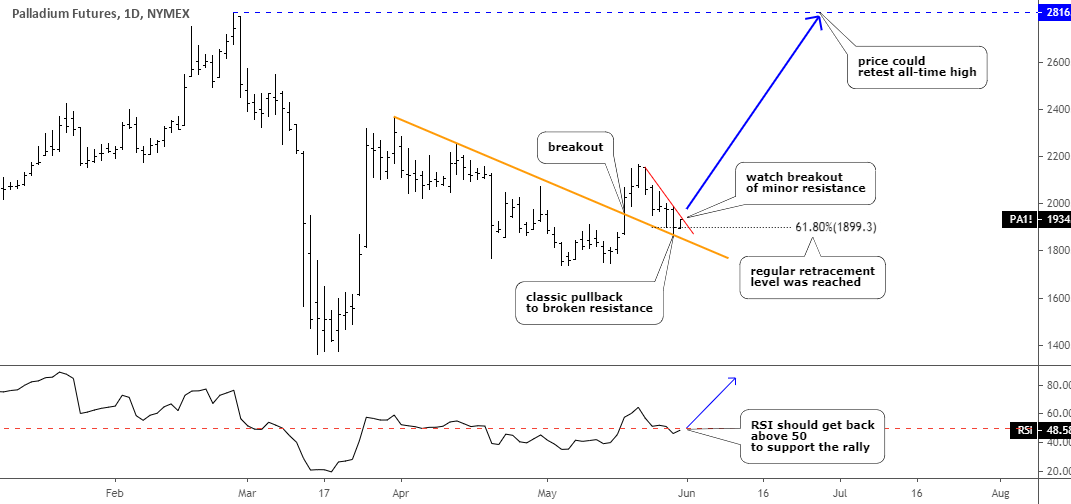 Palladium Gold Silver 