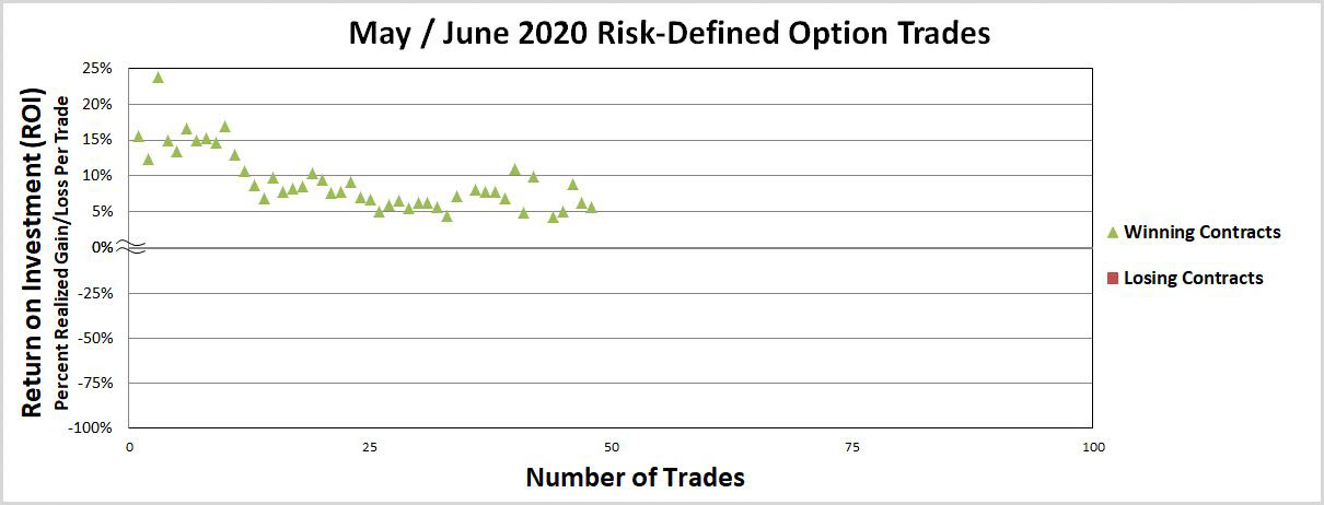 Options trading