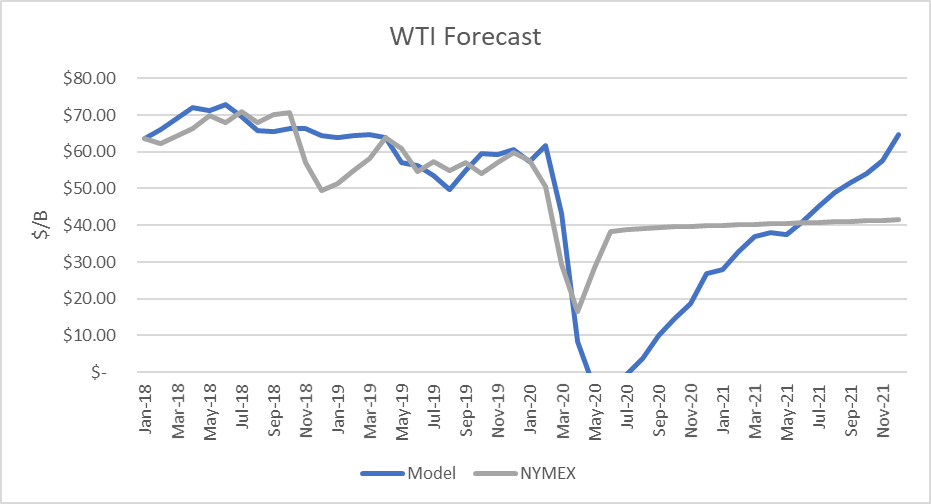 Oil