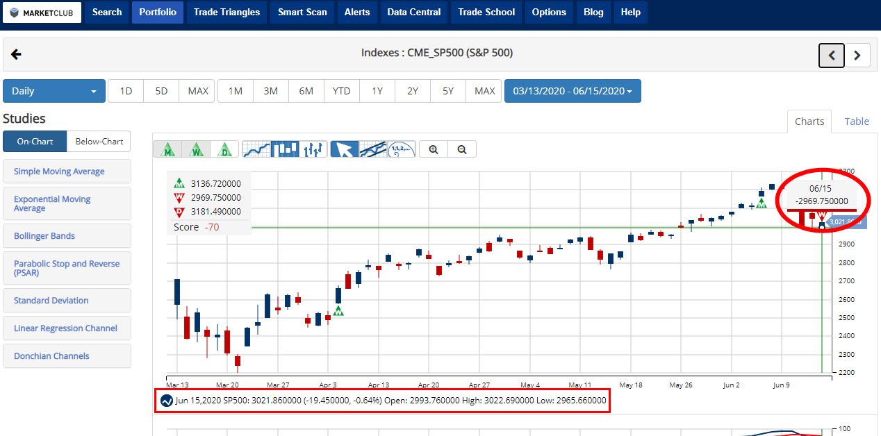 S&P 500 Red Weekly TT 