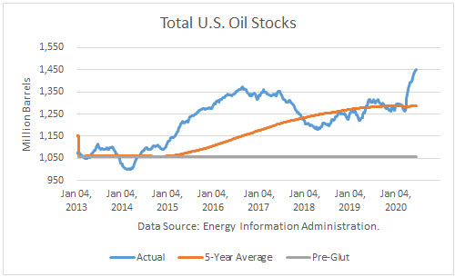 EIA