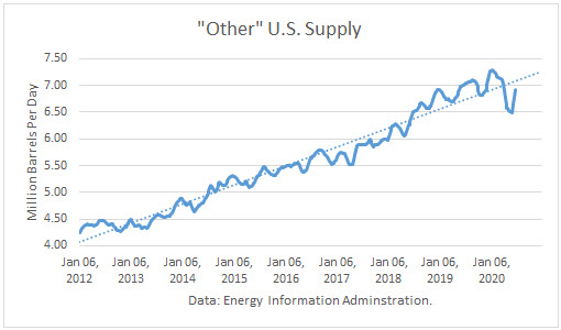 Other Supply