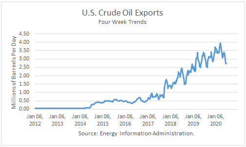 Crude Imports