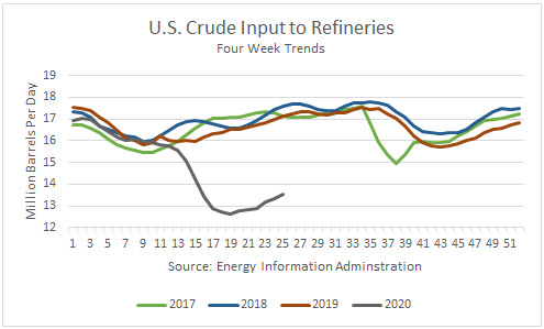 Crude Inputs to Refineries