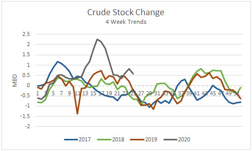 Crude Stocks