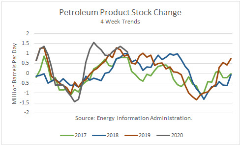 Petroleum Products