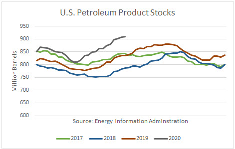 Total U.S. petroleum product stocks