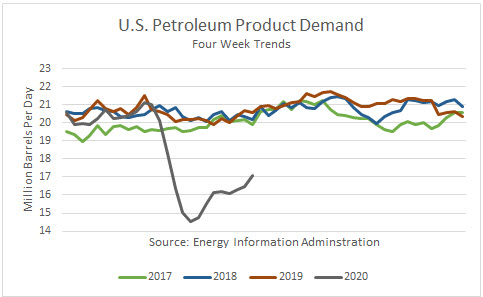 petroleum demand