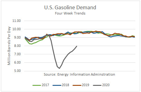 Gasoline demand