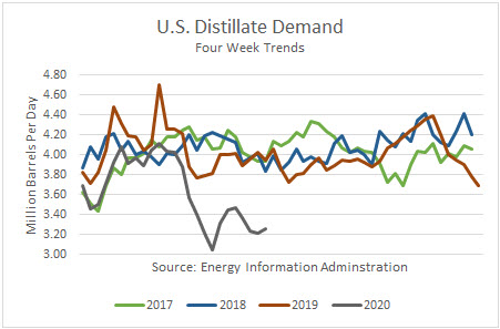 Distillate fuel demand