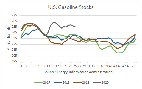 Gasoline stocks