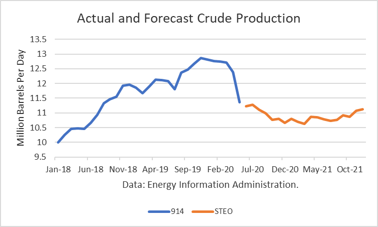 Crude Oil