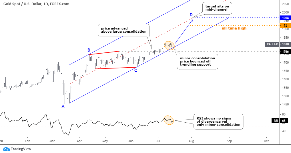 Gold Chart 