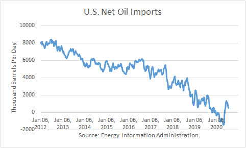 US Net Oil Imports