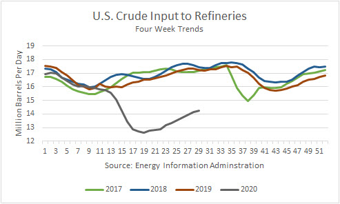 US Crude Input To Refineries