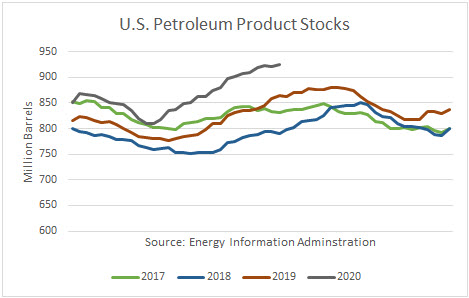 US Petroleum Product Stocks 