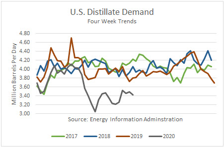US Distillate Demand 