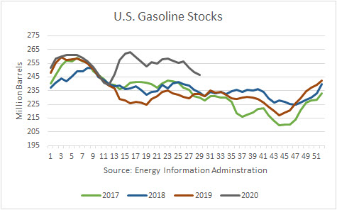US Gasoline Stocks 