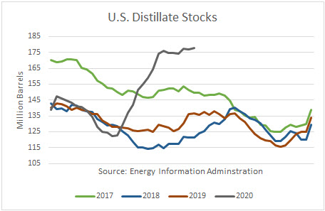 US Distillate Stocks 