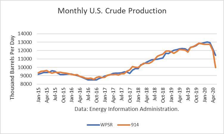 Crude Oil Production 