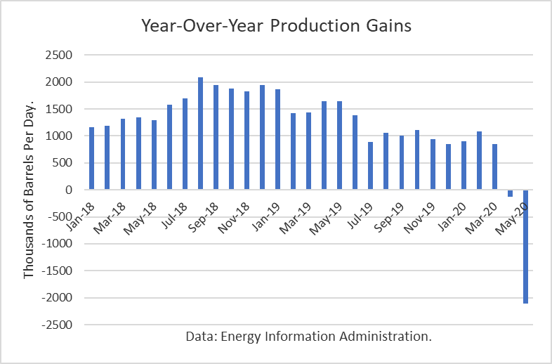 Year Over Year Production Gains