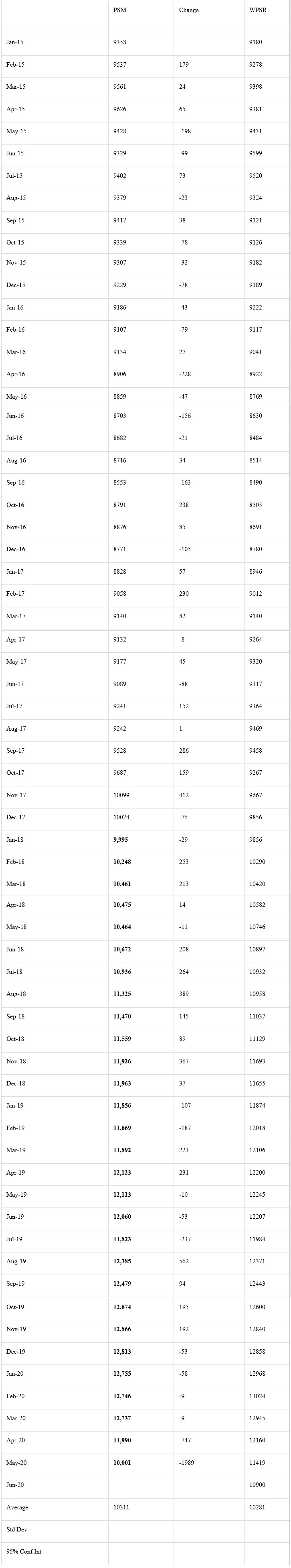 Historical Production Numbers