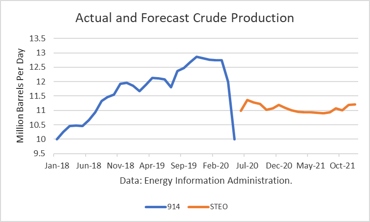 Actual And Forecast Crude Oil Production 