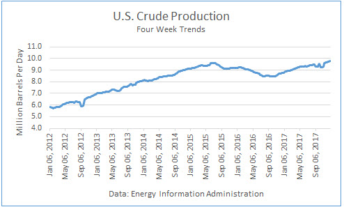 US Crude Production