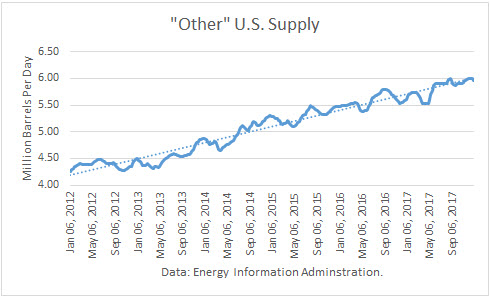 Other US Supply