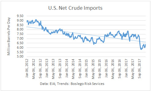 US Net Crude Imports