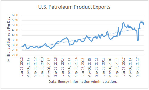 US Petroleum Product Exports