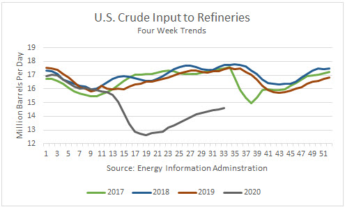 US Crude Input To Refineries 