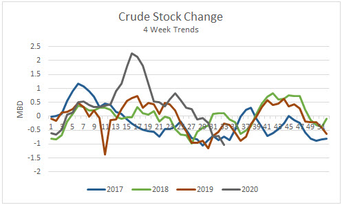 Crude Stock Change