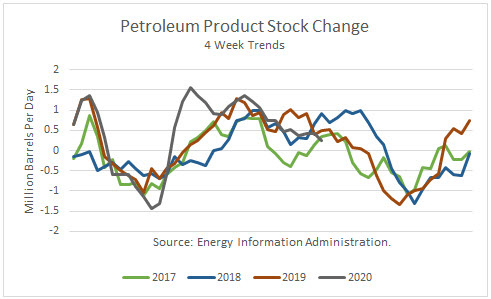 Petroleum Product Stock Change 