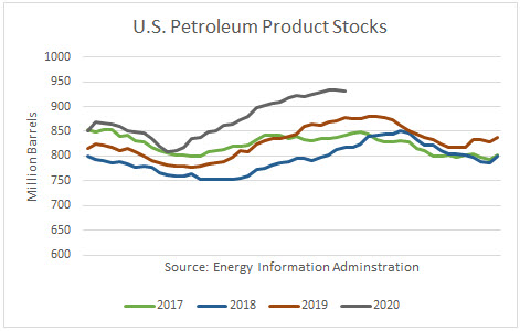 US Petroleum Product Stocks 