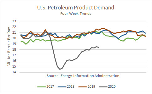 US Petroleum Product Demand 