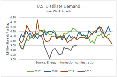 US Distillate Demand  