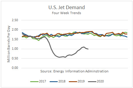 US Jet Demand 