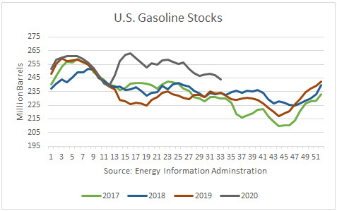 US Gasoline Stocks 