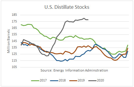 US Distillate Stocks 