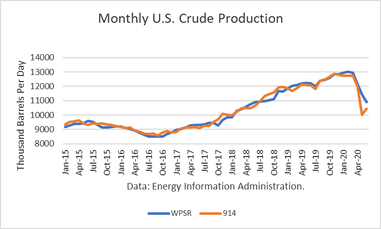 Monthly US Crude Production 