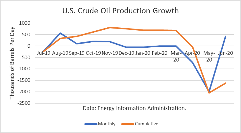 US Crude Oil Production Growth 