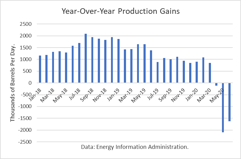 Year Over Year Production Gains 